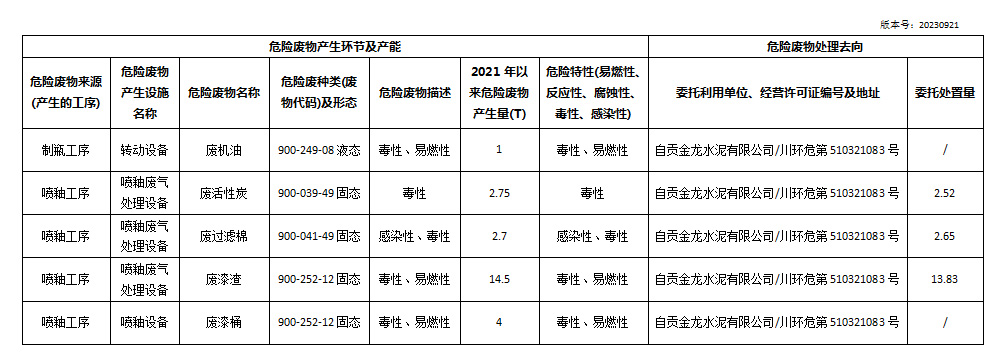 久瓶聯(lián)華 危險(xiǎn)廢物信息公開表